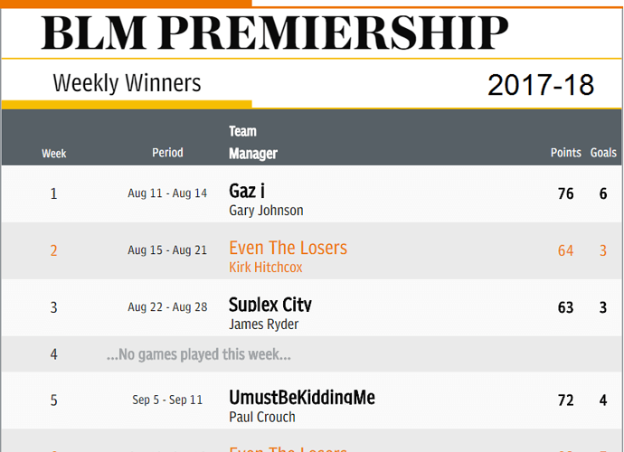2017-18 Weekly Winners