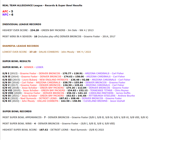 REAL TEAM ALLEGIANCE League - Records & Super Bowl Results