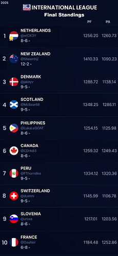 IL Final Finishing Positions 2025 (1 - 10)