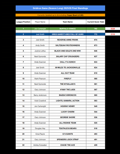 Gridiron Game 2025-26 - Final Standings