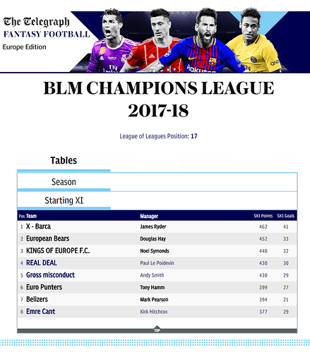 Champions%20League%20Starting%20XI%20Table%202017-18