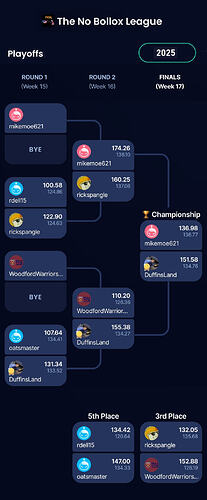 NBL Play-Off Tree 2025