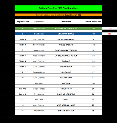 Gridiron Playoffs 2026 - Final Standings