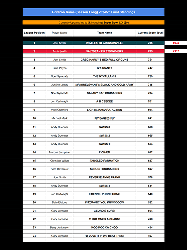 Gridiron Game 2024-25 - Final Standings