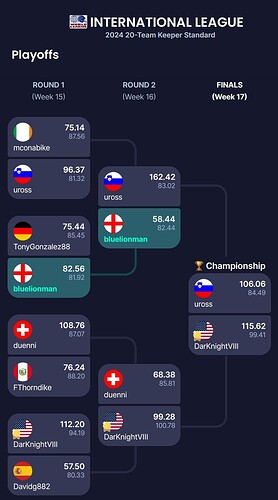 IL Play Off Tree 2024