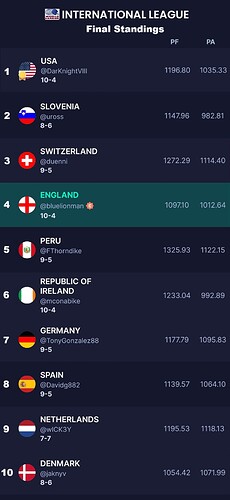 IL Final Finishing Positions 2024 (1 - 10)
