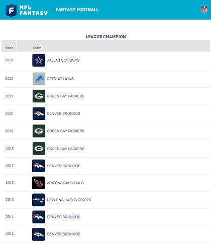 RTA League Champions History (NFL.com) 2013-2023