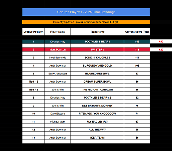 Gridiron Playoffs 2025 - Final Standings
