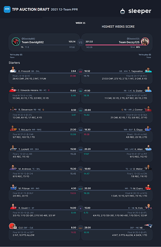 Highest Weeks Score -2021 (Year 7)