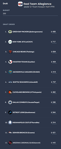 Draft Budgets 2026 (before keeper costs deducted)