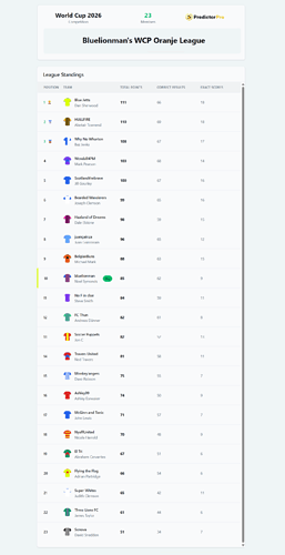 Bluelionman's WCP Oranje League 2026
