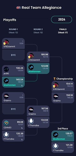 RTA - Play-Off Tree 2024