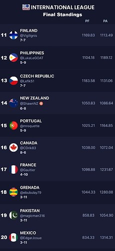 IL Final Finishing Positions 2024 (11 - 20)