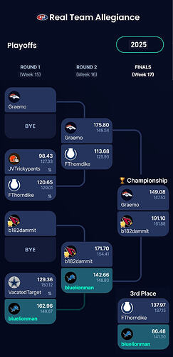 RTA - Play-Off Tree 2025