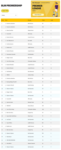 Weekly Chart Winners 2024-25
