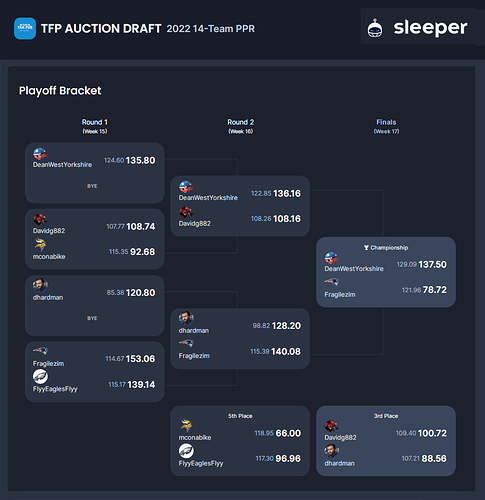 TFP Auction Draft 2022 Play-Off tree