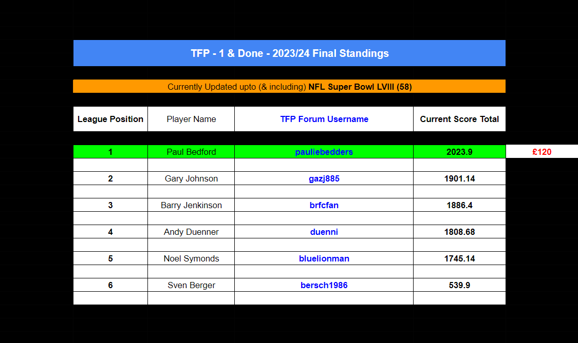 TFP 1 & Done 2023-24 - Final Standings